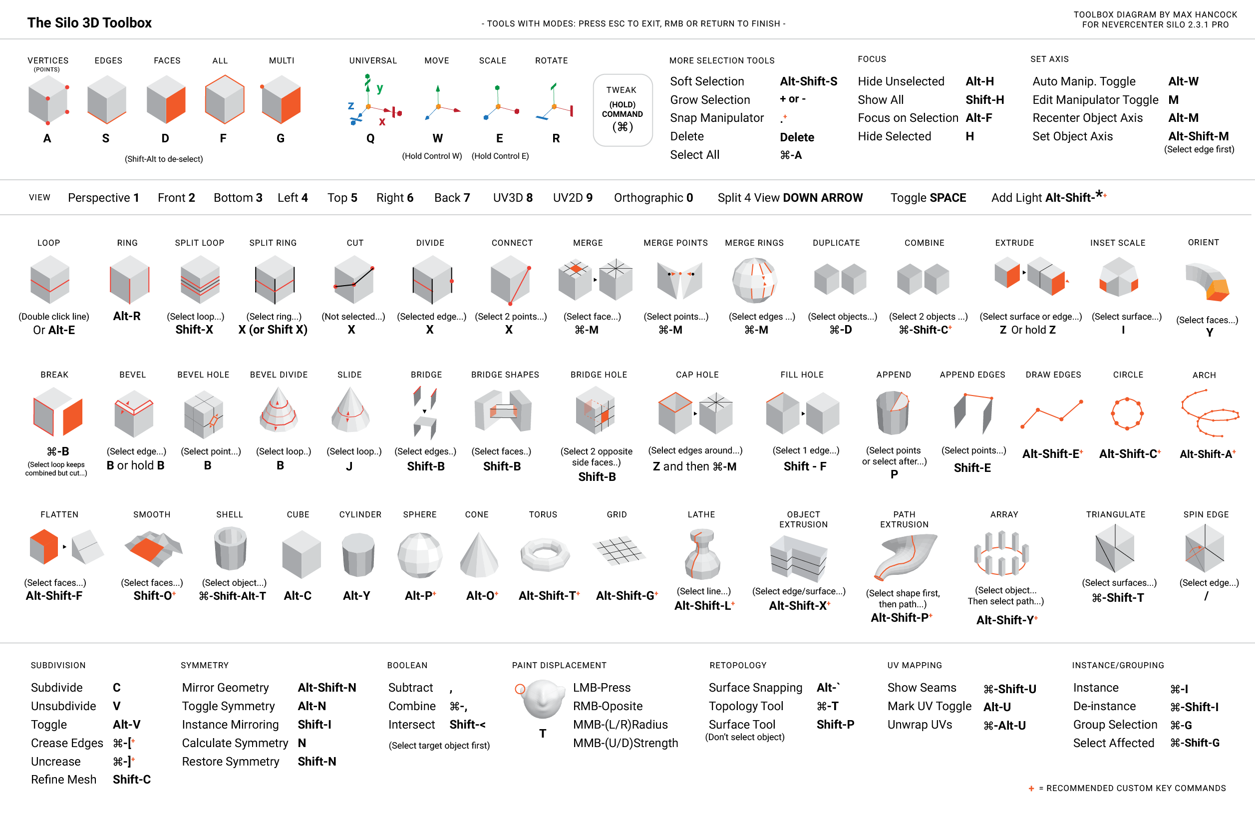 The Silo 3D Toolbox - key command reference chart