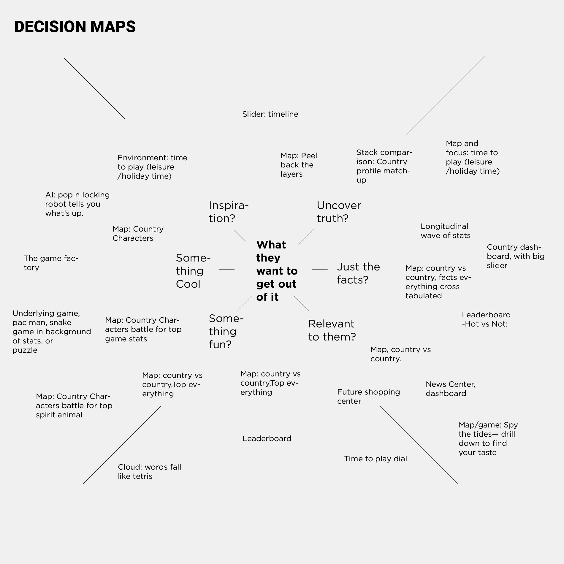 Concept decision map